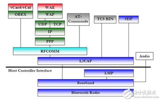 蓝牙技术在工业自动化数据通信中的应用与开发展望